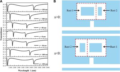 Tunable Nanosensor With a Horizontal Number Eight-Shape Cavity in a MIM Waveguide System